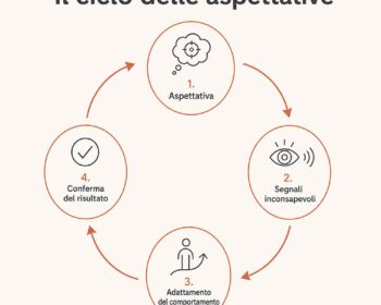 schema del ciclo aspettativa comportamento e risultato effetto Rosenthal