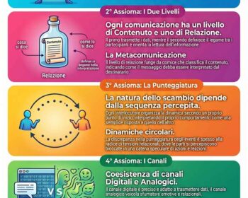 i 5 assiomi della comunicazione di Paul Watzlawick