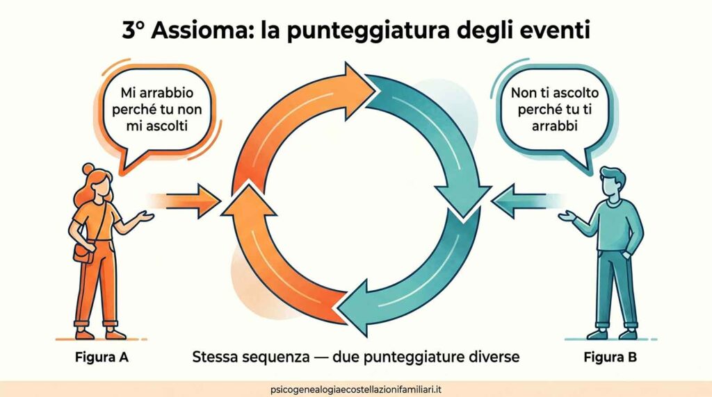 3 assioma della comunicazione