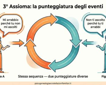 il terzo assioma della comunicazione di Paul Watzlawick